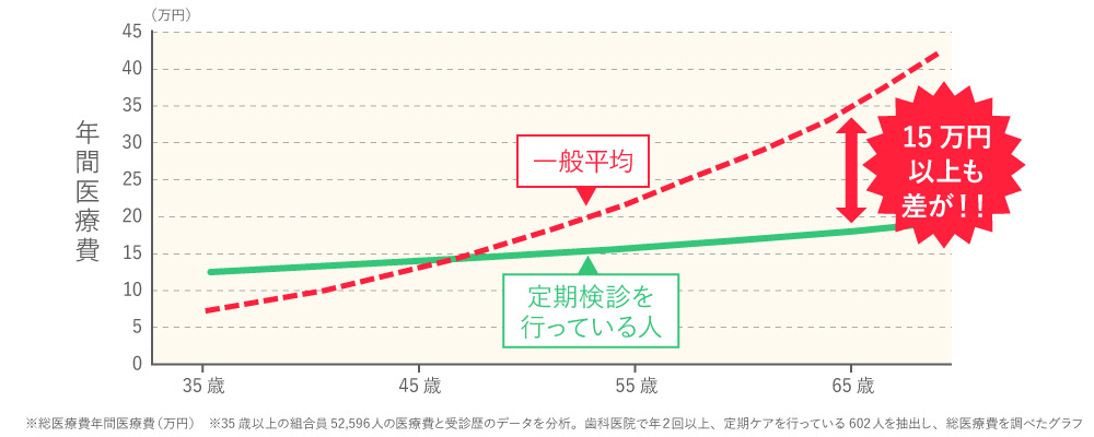 東金の歯医者、山田歯科クリニックの予防歯科